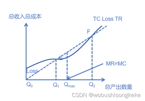 利润最大化