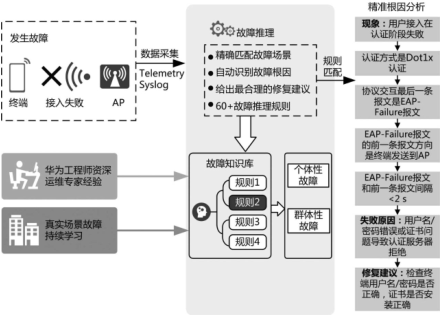 智能运维故障分析模型