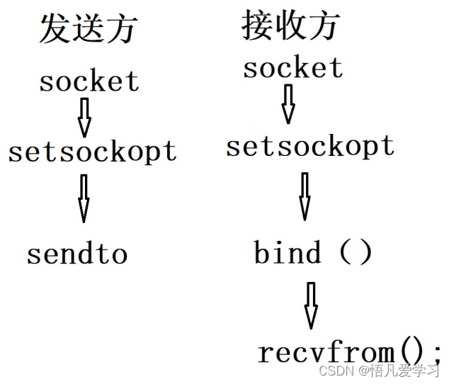 Linux 操作系统TCP、UDP