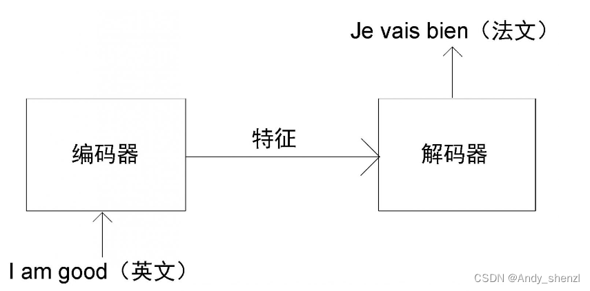 Bert基础(一)--transformer概览