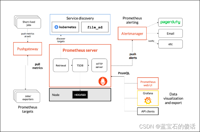监控系统企业架构<span style='color:red;'>演进</span><span style='color:red;'>史</span>-初入Prometheus