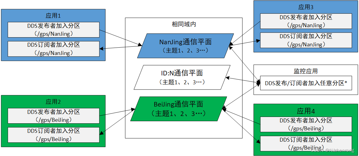 分区策略示意图