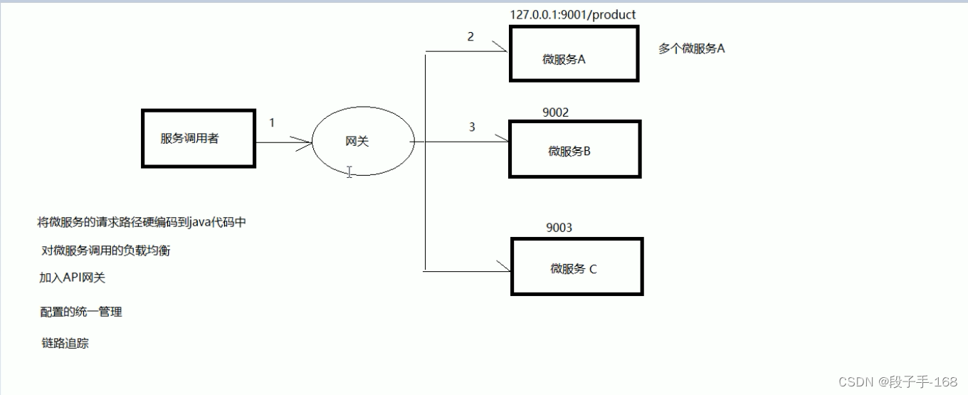 # 从浅入深 学习 <span style='color:red;'>SpringCloud</span> <span style='color:red;'>微</span><span style='color:red;'>服务</span>架构（二）模拟<span style='color:red;'>微</span><span style='color:red;'>服务</span>环境（2）通过 RestTemplate <span style='color:red;'>调用</span><span style='color:red;'>远程</span><span style='color:red;'>服务</span>