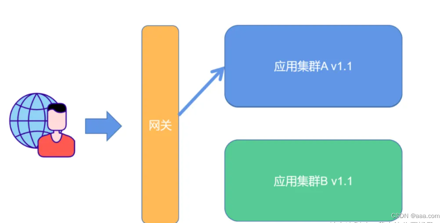 k8s的三种发布方式