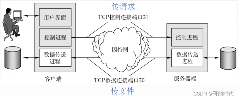 应用层之应用层的网络应用模型————C/S和P2P、域名解析系统DNS、文件传输协议FTP