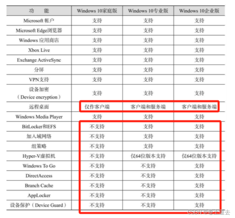 安装操作系统1-Win10版本介绍及硬件要求