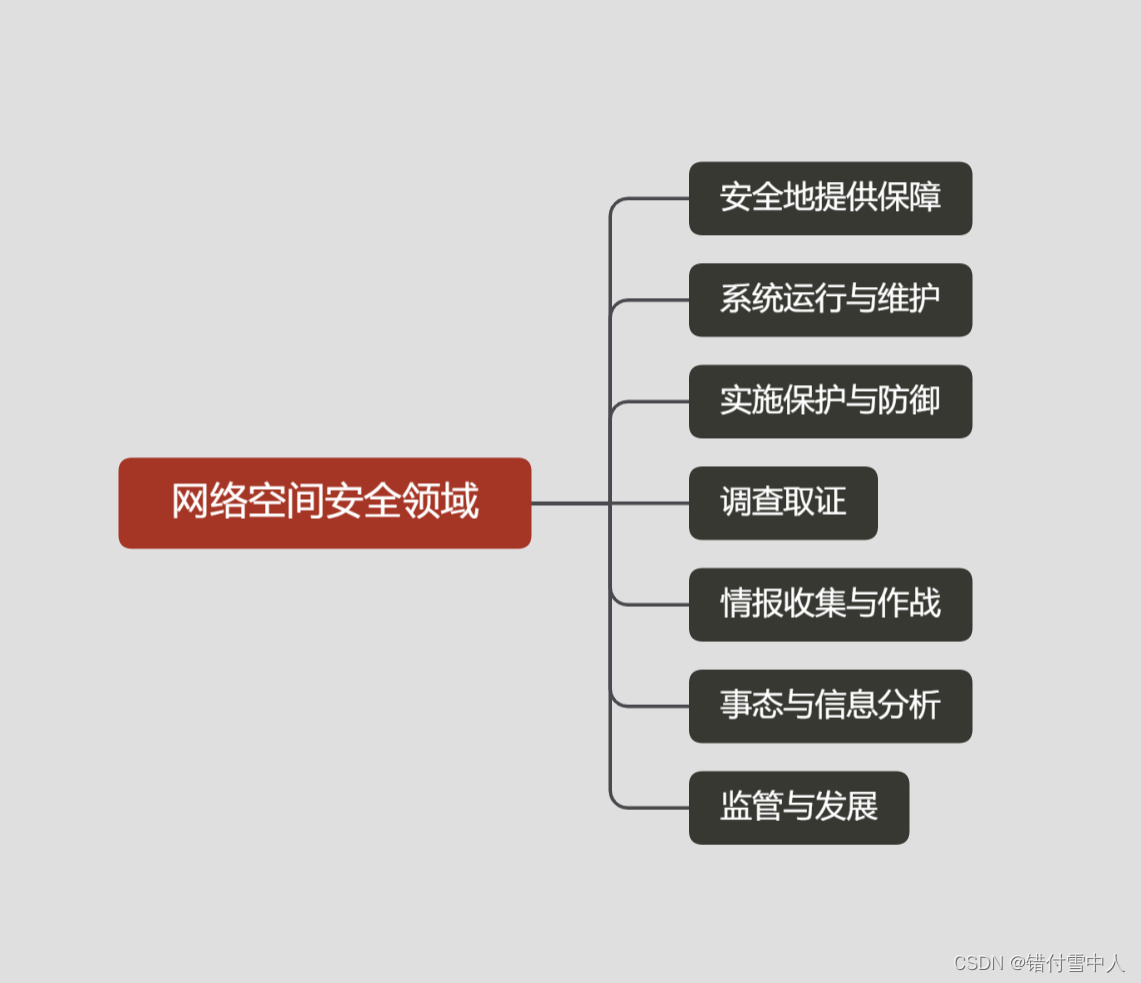 网络空间安全领域分类