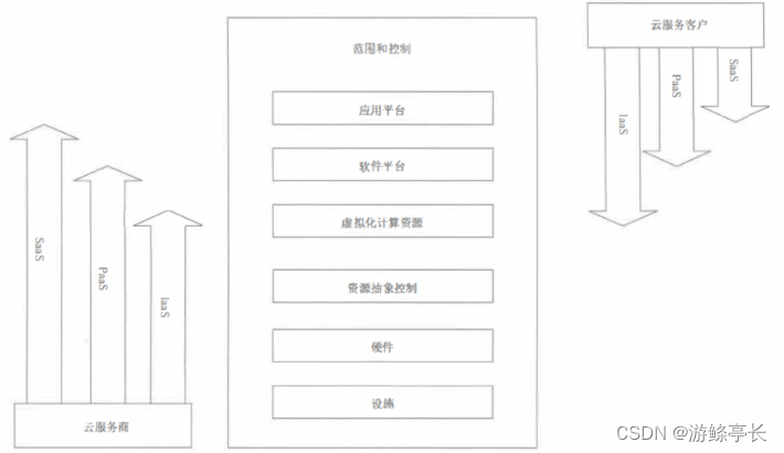 云计算系统等保测评对象和指标选取