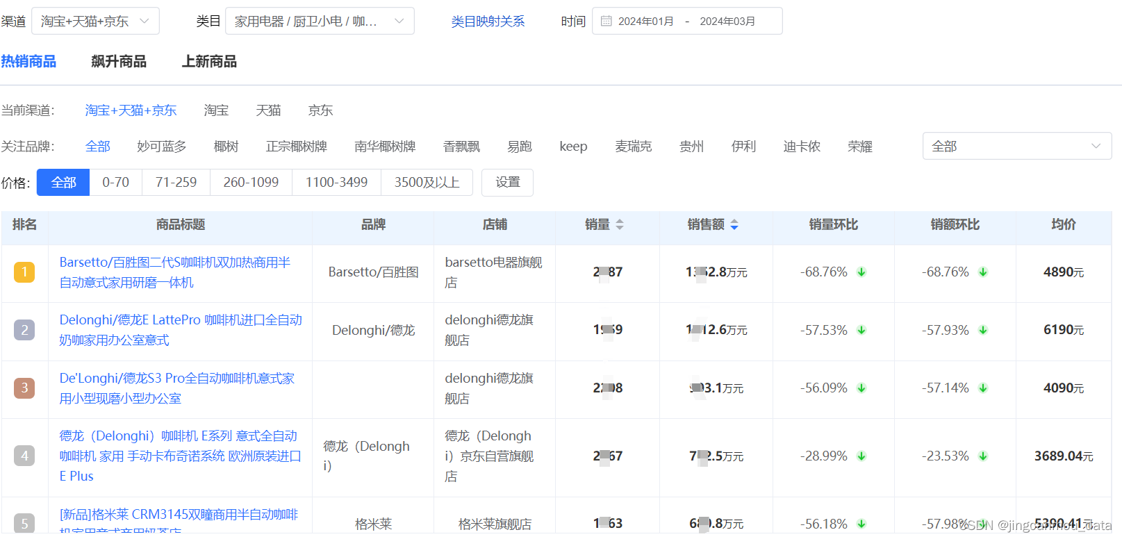 Q1咖啡机行业线上市场（京东天猫淘宝）销售数据分析