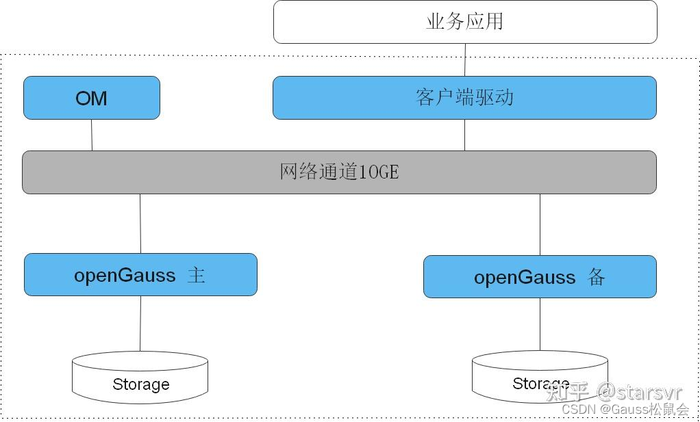 GaussDB数据库SQL系列-聚合函数