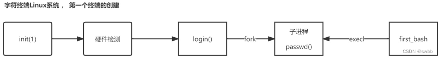 Linux中execl函数详解