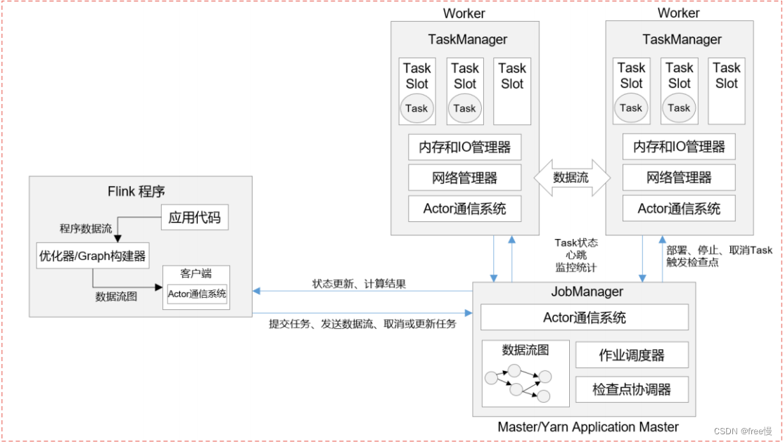 Flink中JobManager与TaskManage的运行架构以及原理详解