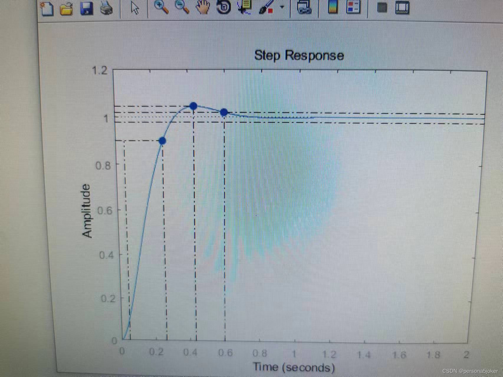 【自动控制原理】matlab二阶系统单位阶跃响应分析