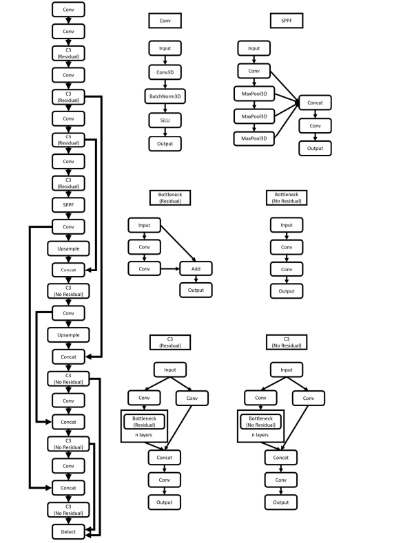 Med-YOLO：3D + 医学影像 + 检测框架