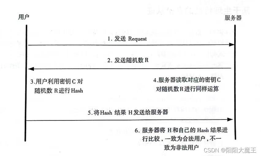 基于数字签名技术的挑战/响应式认证方式