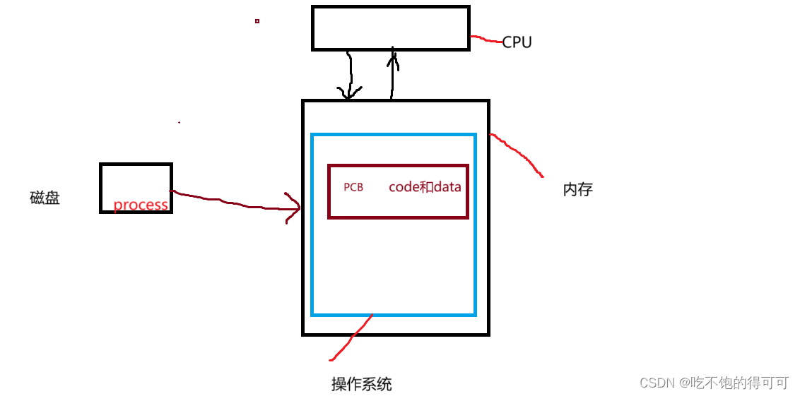 【Linux系统编程】冯诺依曼体系、操作系统、进程的认识