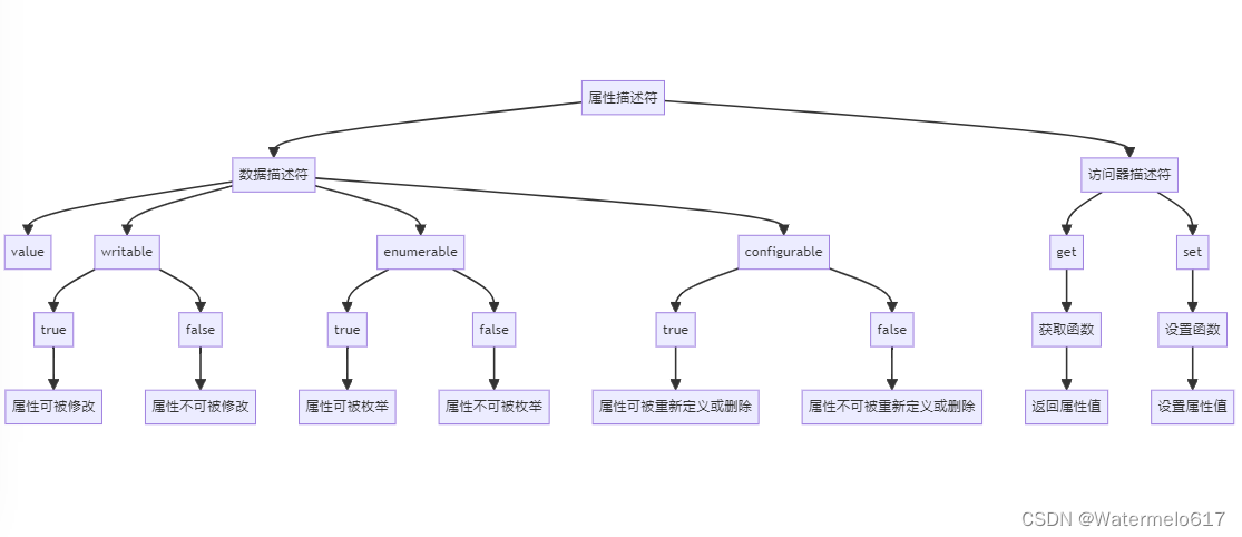 属性描述符初探——Vue实现数据劫持的基础