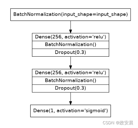 政安晨：【深度学习实践】【使用 TensorFlow 和 Keras 为结构化数据构建和训练神经网络】（六）—— 二元分类