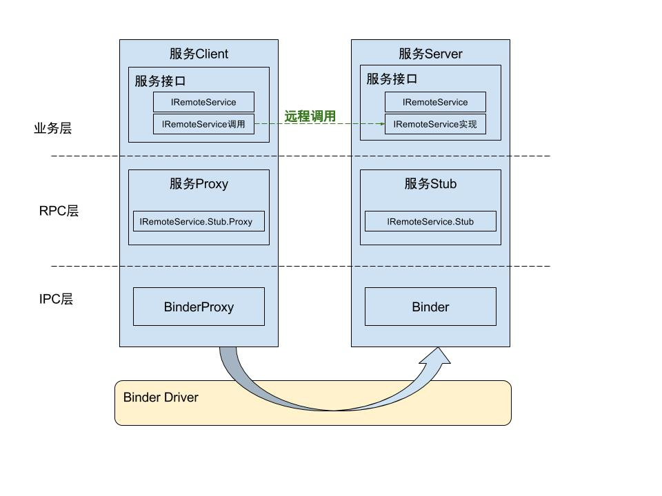 深入解析Android AIDL：实现跨进程通信的利器