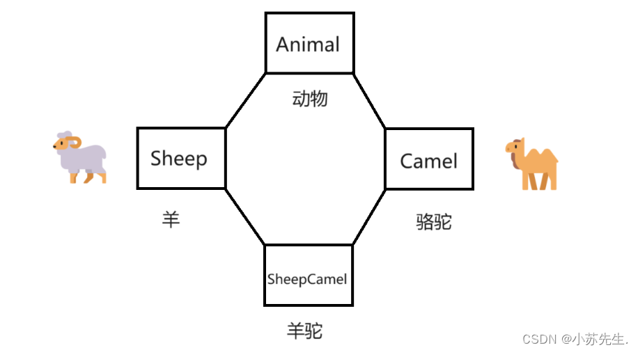 利用虚继承解决菱形继承(钻石继承)的问题 学习笔记