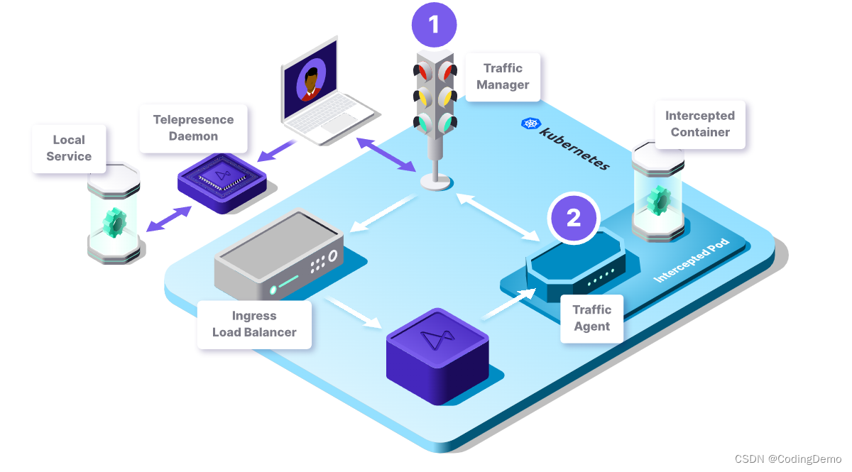 18.通过telepresence调试部署在Kubernetes上的微服务