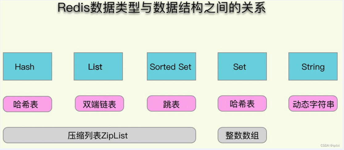 【Redis】聊聊Redis常见数据类型底层结构