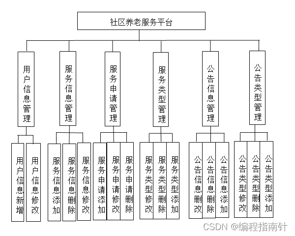 基于Spring Boot<span style='color:red;'>的</span><span style='color:red;'>社区</span>养老<span style='color:red;'>服务</span><span style='color:red;'>平</span><span style='color:red;'>台</span><span style='color:red;'>的</span>设计与实现