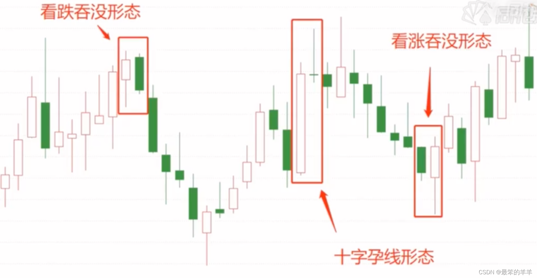 K线实战分析系列之十：市场进入犹豫不定状态——孕线形态