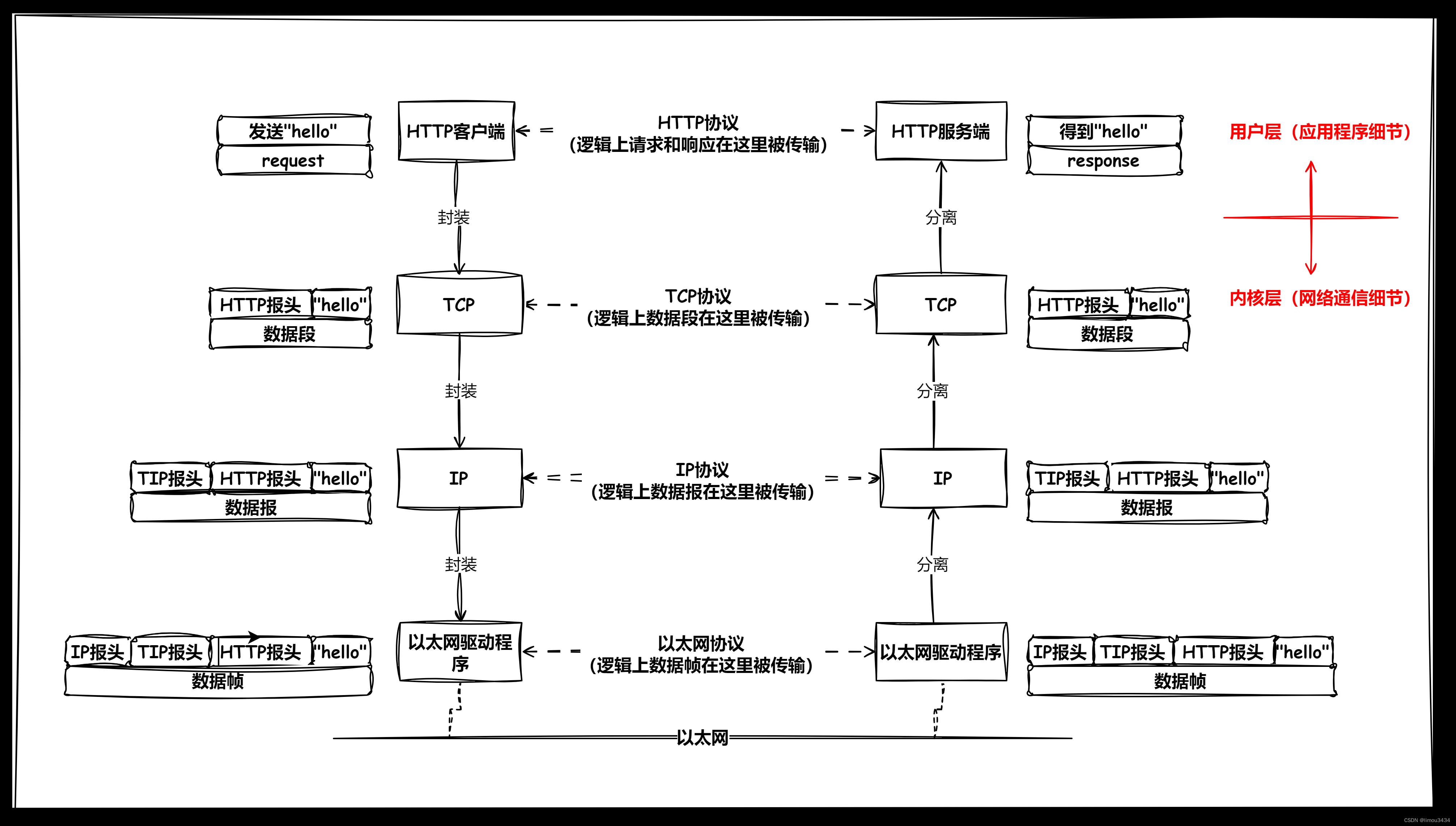 网络基础先导