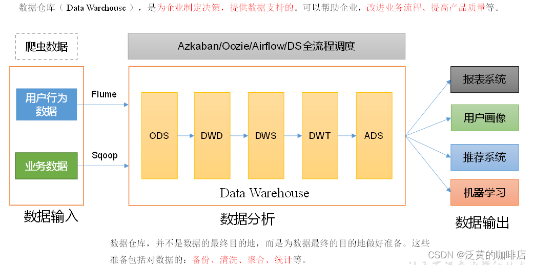 <span style='color:red;'>数据</span>仓库项目---<span style='color:red;'>Day</span><span style='color:red;'>01</span>