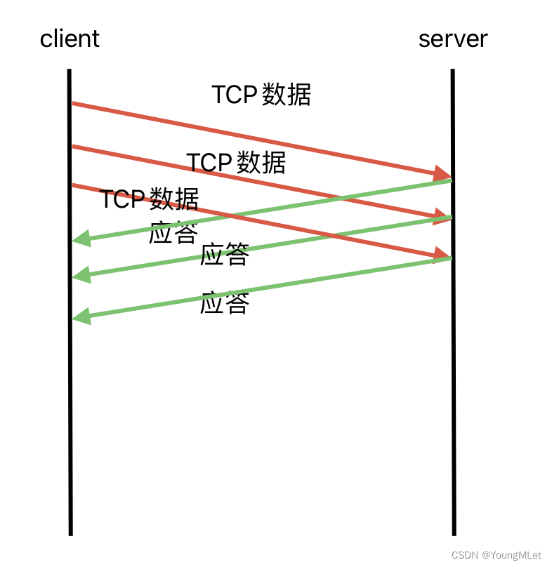 【计算机网络】UDP/TCP 协议,在这里插入图片描述,词库加载错误:未能找到文件“C:\Users\Administrator\Desktop\火车头9.8破解版\Configuration\Dict_Stopwords.txt”。,服务,服务器,网络,第8张