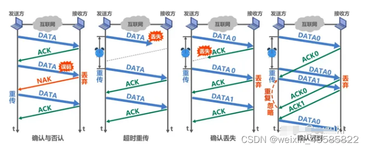 网络技术-<span style='color:red;'>链</span><span style='color:red;'>路</span><span style='color:red;'>层</span>可靠传输<span style='color:red;'>协议</span>