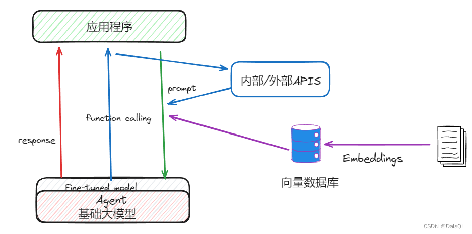 大模型生成，Open API调用