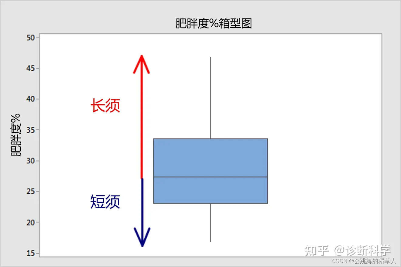 一文读懂箱线图_箱线图怎么看csdn-CSDN博客