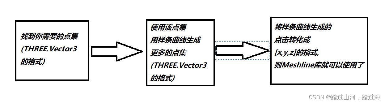 three.js中Meshline库的使用