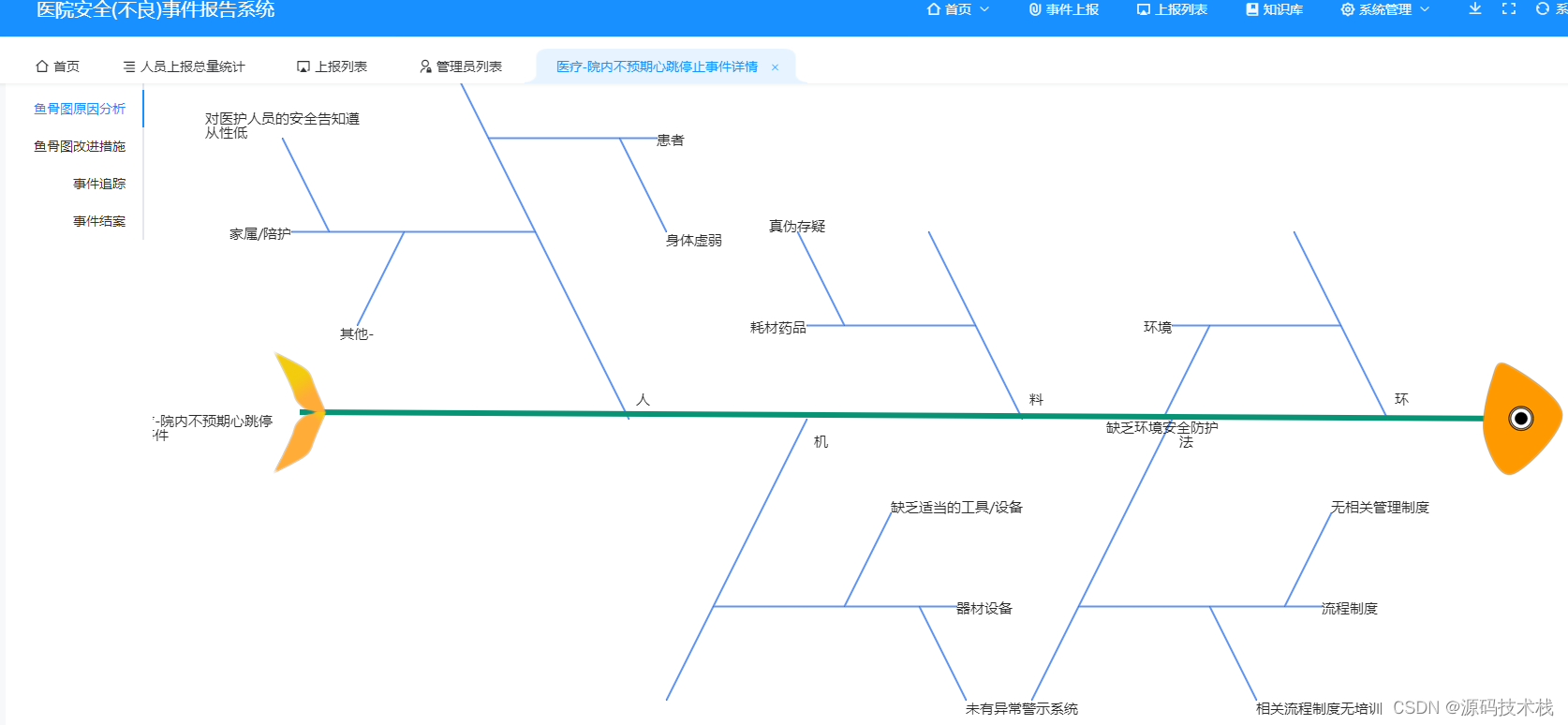 vue2+element医院安全（不良）事件报告管理系统源代码