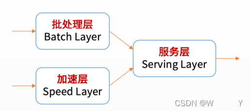 【<span style='color:red;'>架构</span>-8】<span style='color:red;'>Lambda</span>和Kappa<span style='color:red;'>架构</span>