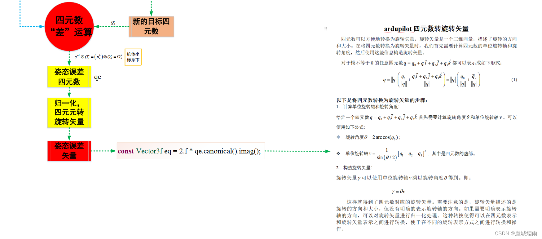 从零开始学习PX4源码2(PX4姿态误差计算)