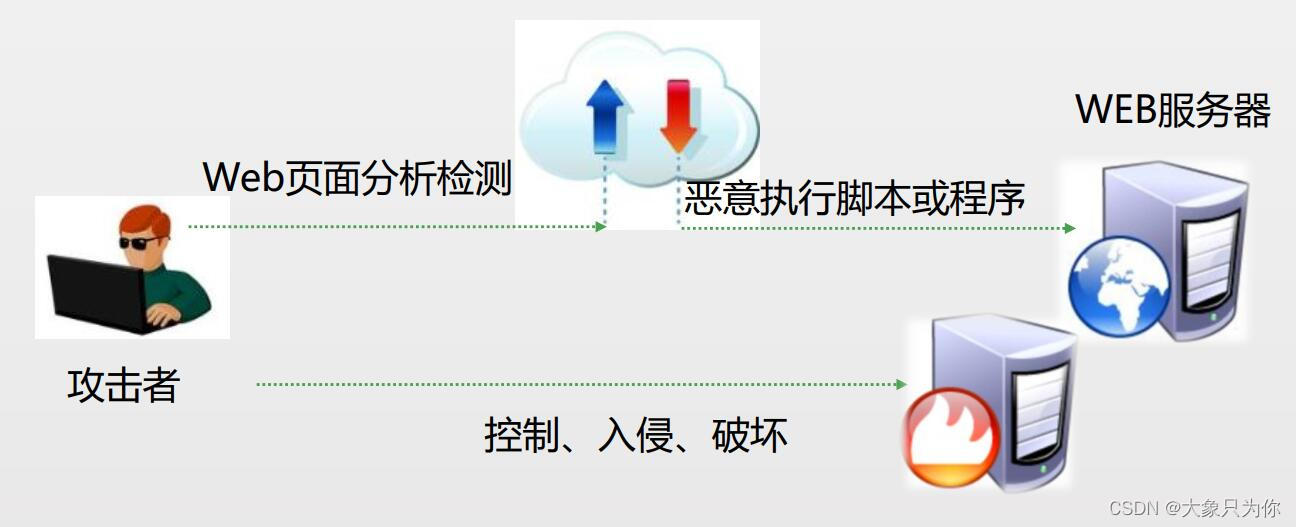 初识命令执行【简介、工作原理和利用方式】