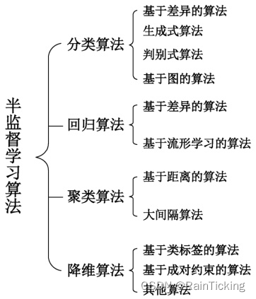 机器学习的分类与经典算法