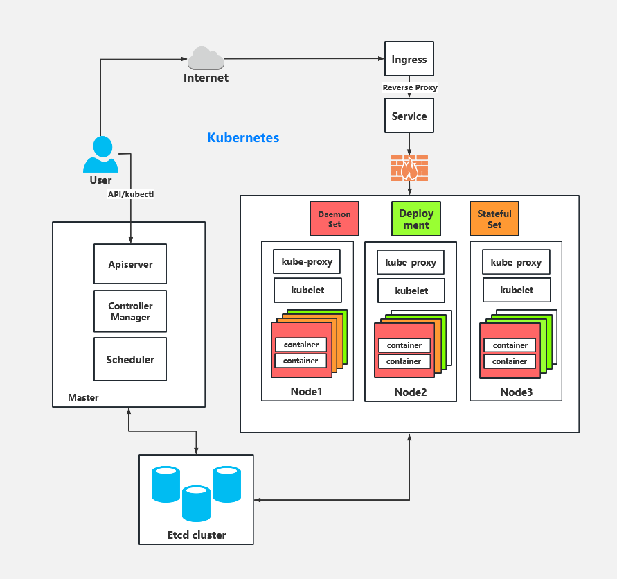 Kubernetes架构