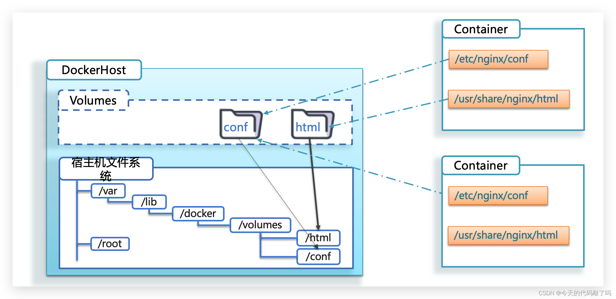 Docker安装与使用