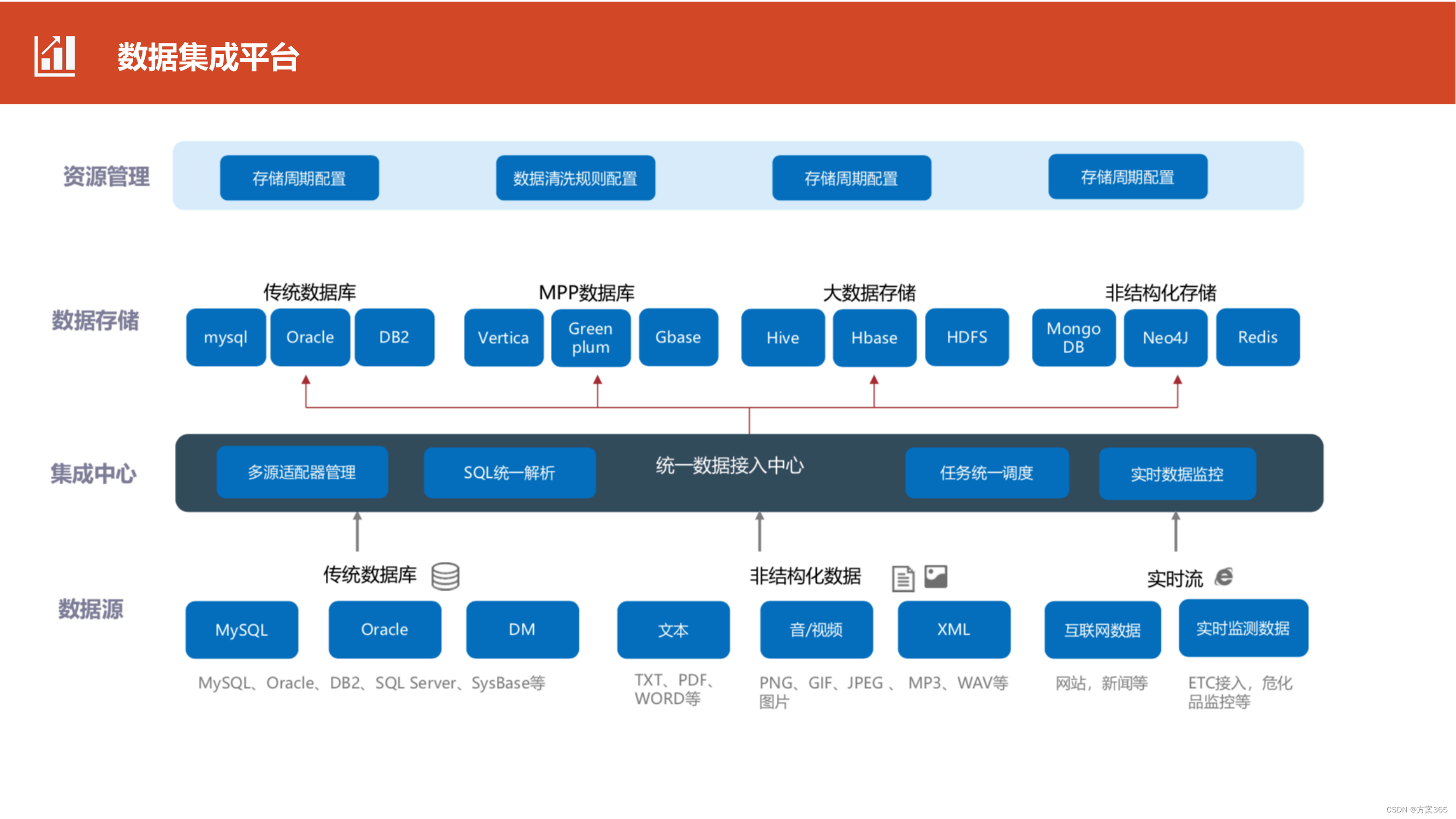 政务大数据能力平台建设方案：文件全文30页，附下载