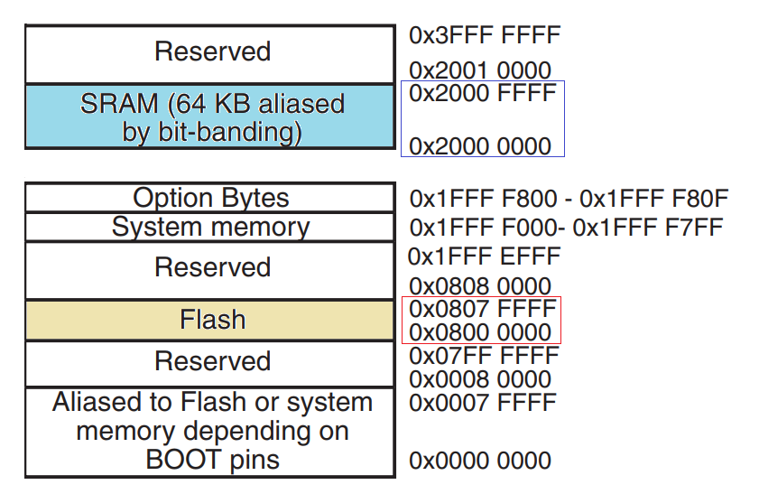 STM32F1 - 上电启动过程