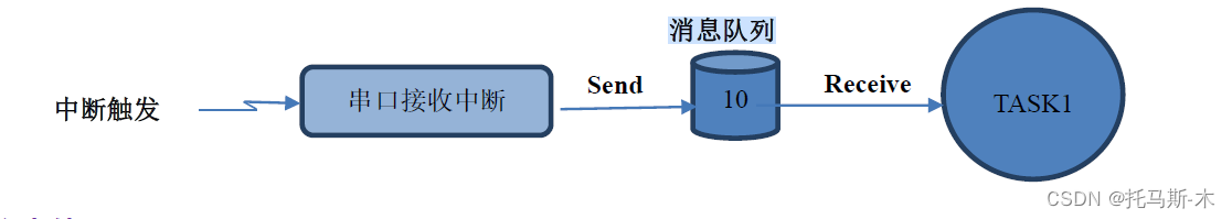 threadX 消息队列