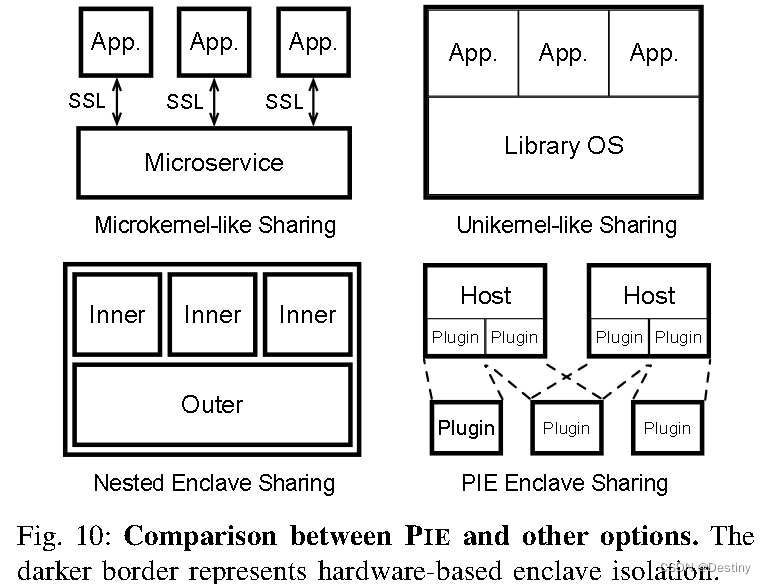 【TEE论文】Confidential Serverless Made Efficient with Plug-In Enclaves （2021 ISCA）