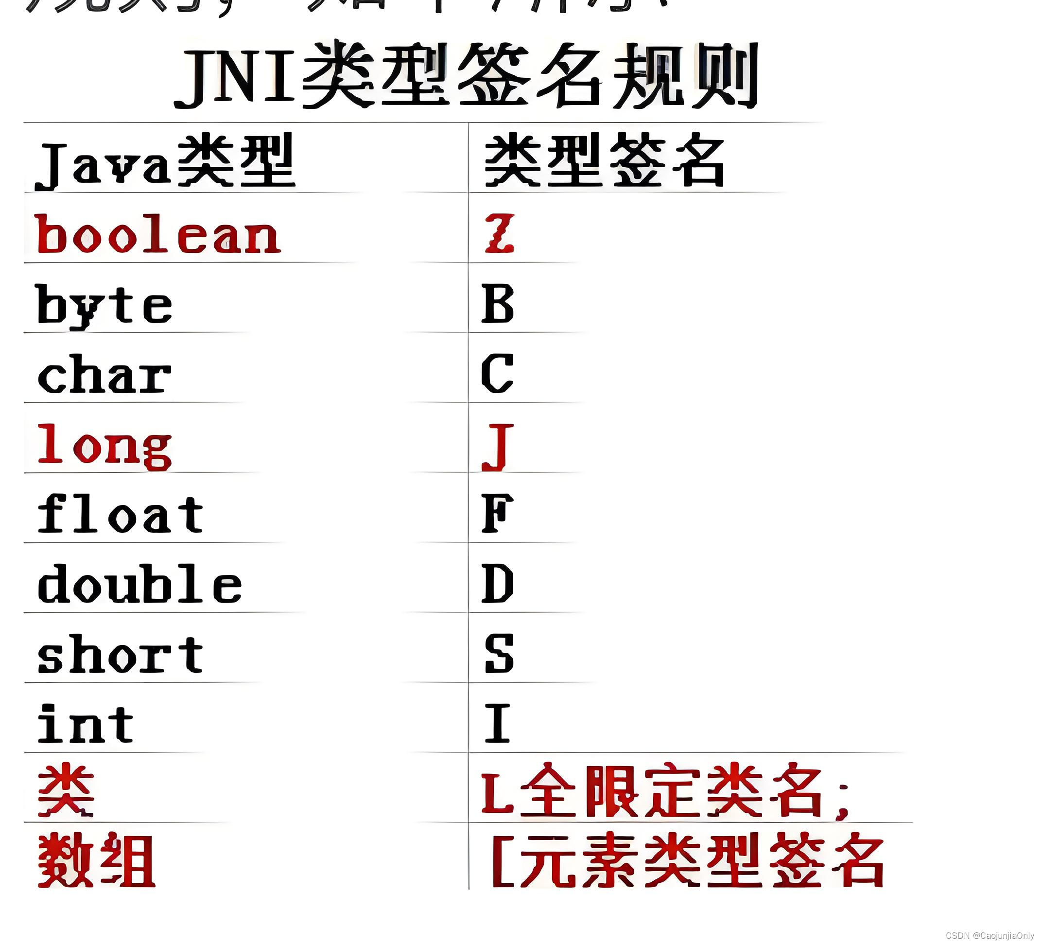 【详识JAVA语言】方法签名