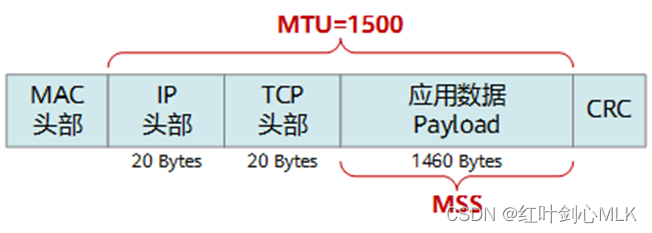 TCP MSS与MTU示意图