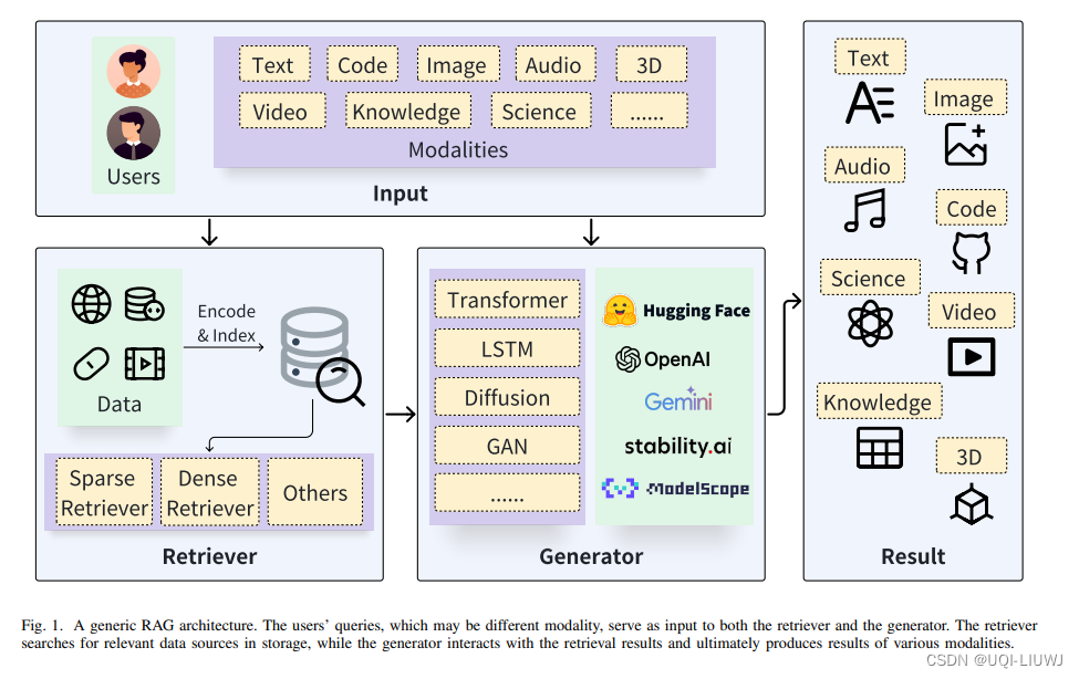 <span style='color:red;'>论文</span>笔记：<span style='color:red;'>Retrieval</span>-Augmented Generation forAI-Generated Content: A Survey