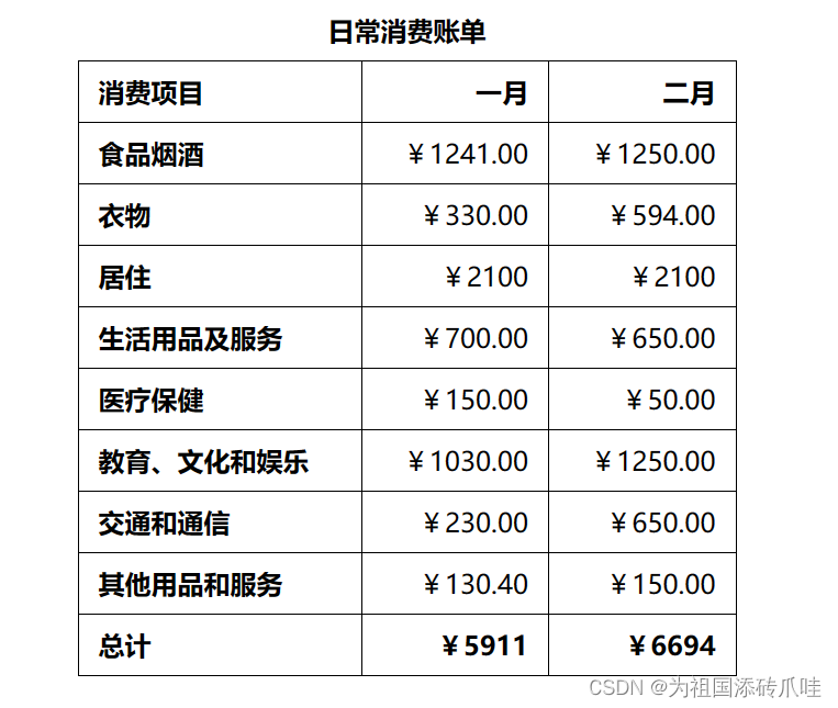 【Web技术应用基础】HTML(2)——文本练习